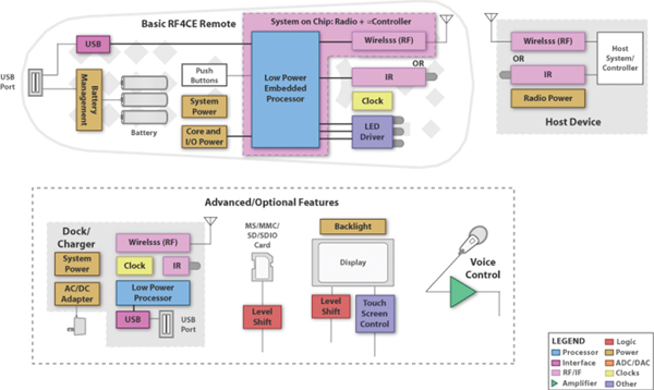 Block diagram of an RF4CE remote control system, based on TI’s CC2541 RF4CE remote control system